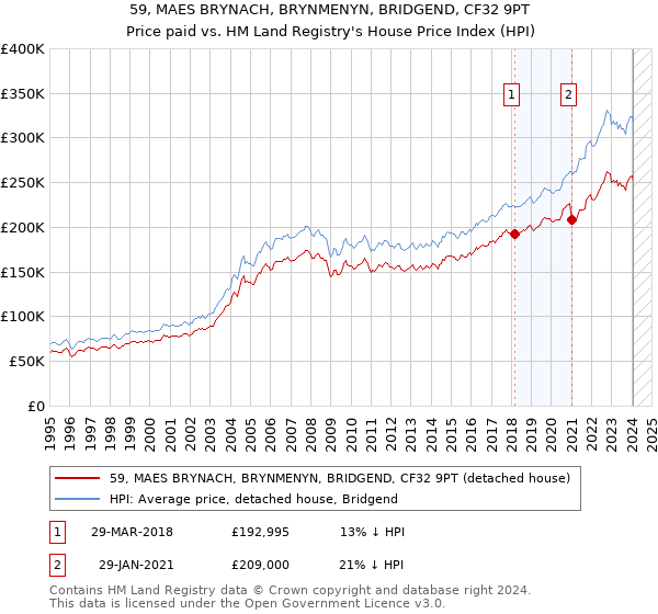 59, MAES BRYNACH, BRYNMENYN, BRIDGEND, CF32 9PT: Price paid vs HM Land Registry's House Price Index