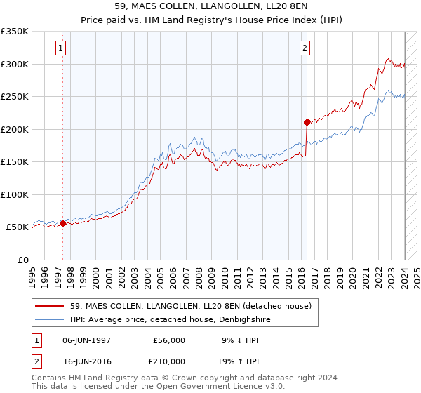59, MAES COLLEN, LLANGOLLEN, LL20 8EN: Price paid vs HM Land Registry's House Price Index