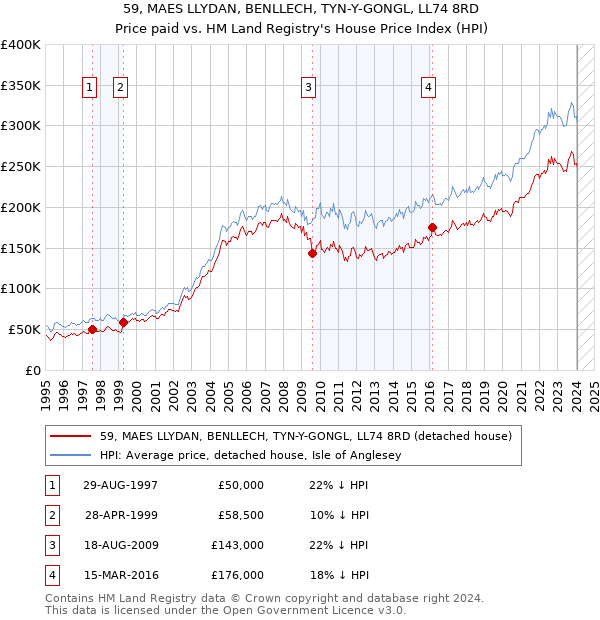 59, MAES LLYDAN, BENLLECH, TYN-Y-GONGL, LL74 8RD: Price paid vs HM Land Registry's House Price Index