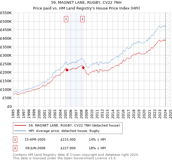 59, MAGNET LANE, RUGBY, CV22 7NH: Price paid vs HM Land Registry's House Price Index