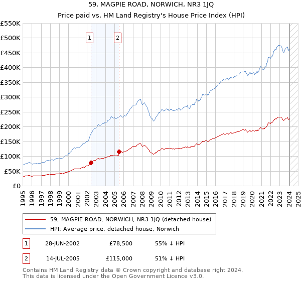 59, MAGPIE ROAD, NORWICH, NR3 1JQ: Price paid vs HM Land Registry's House Price Index
