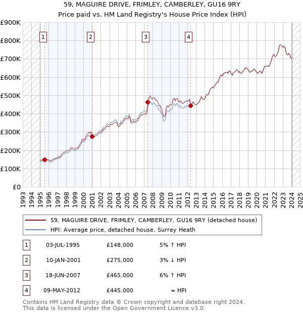 59, MAGUIRE DRIVE, FRIMLEY, CAMBERLEY, GU16 9RY: Price paid vs HM Land Registry's House Price Index