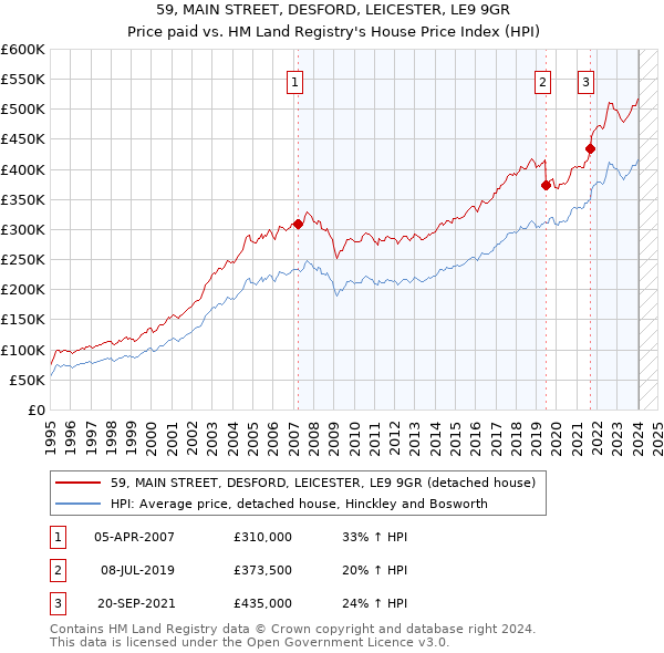 59, MAIN STREET, DESFORD, LEICESTER, LE9 9GR: Price paid vs HM Land Registry's House Price Index