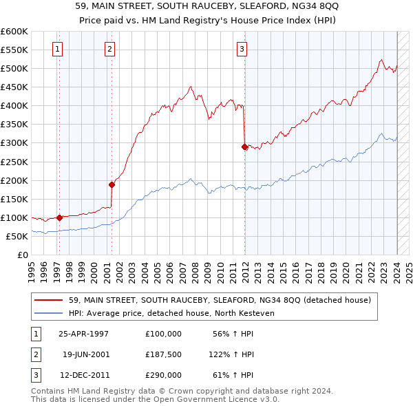 59, MAIN STREET, SOUTH RAUCEBY, SLEAFORD, NG34 8QQ: Price paid vs HM Land Registry's House Price Index