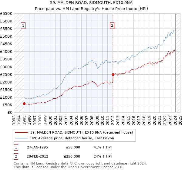 59, MALDEN ROAD, SIDMOUTH, EX10 9NA: Price paid vs HM Land Registry's House Price Index