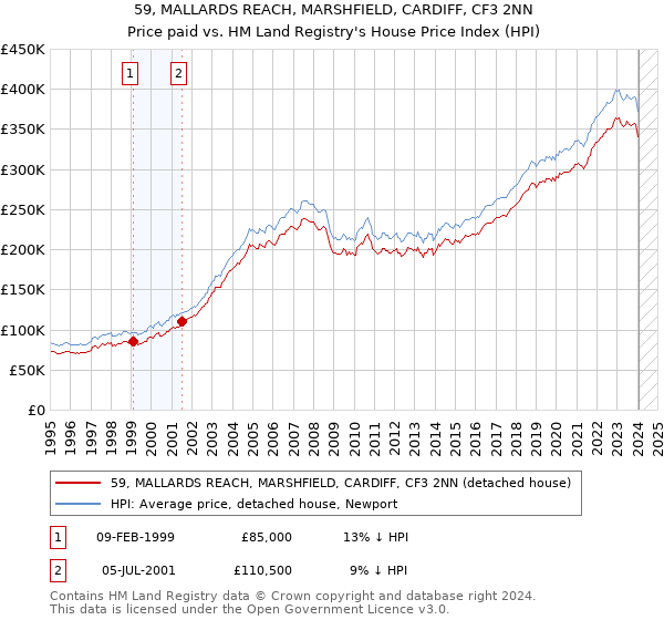 59, MALLARDS REACH, MARSHFIELD, CARDIFF, CF3 2NN: Price paid vs HM Land Registry's House Price Index