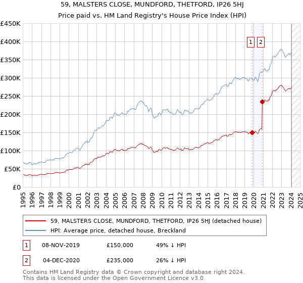 59, MALSTERS CLOSE, MUNDFORD, THETFORD, IP26 5HJ: Price paid vs HM Land Registry's House Price Index