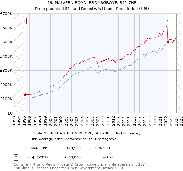 59, MALVERN ROAD, BROMSGROVE, B61 7HE: Price paid vs HM Land Registry's House Price Index