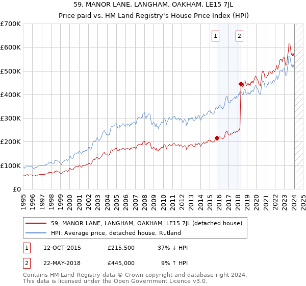 59, MANOR LANE, LANGHAM, OAKHAM, LE15 7JL: Price paid vs HM Land Registry's House Price Index