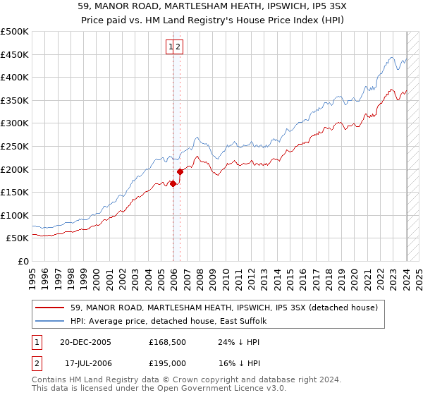 59, MANOR ROAD, MARTLESHAM HEATH, IPSWICH, IP5 3SX: Price paid vs HM Land Registry's House Price Index