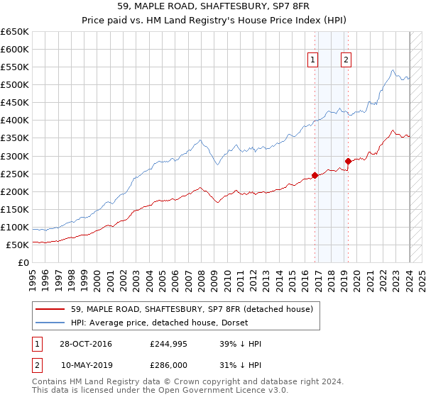 59, MAPLE ROAD, SHAFTESBURY, SP7 8FR: Price paid vs HM Land Registry's House Price Index