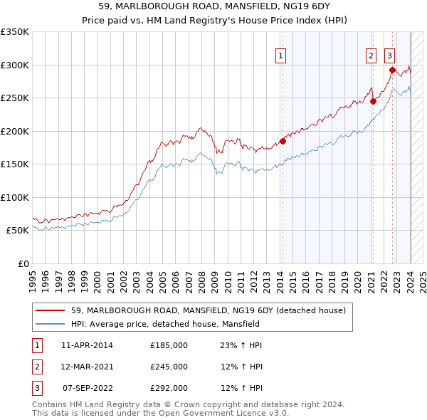 59, MARLBOROUGH ROAD, MANSFIELD, NG19 6DY: Price paid vs HM Land Registry's House Price Index