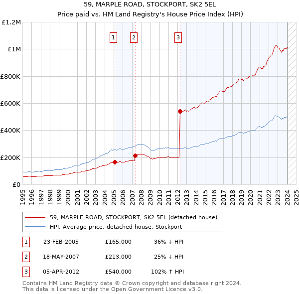 59, MARPLE ROAD, STOCKPORT, SK2 5EL: Price paid vs HM Land Registry's House Price Index