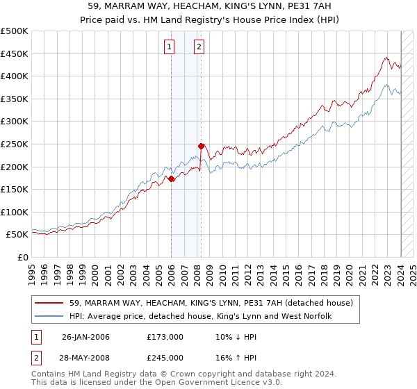 59, MARRAM WAY, HEACHAM, KING'S LYNN, PE31 7AH: Price paid vs HM Land Registry's House Price Index