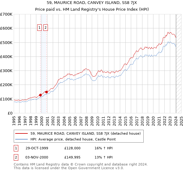 59, MAURICE ROAD, CANVEY ISLAND, SS8 7JX: Price paid vs HM Land Registry's House Price Index