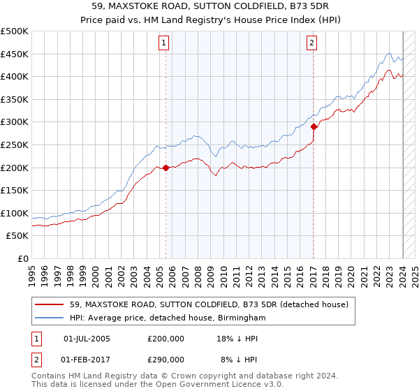 59, MAXSTOKE ROAD, SUTTON COLDFIELD, B73 5DR: Price paid vs HM Land Registry's House Price Index