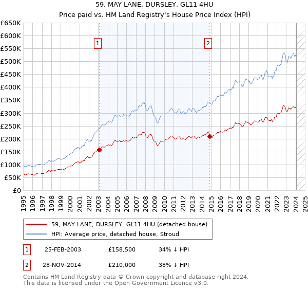 59, MAY LANE, DURSLEY, GL11 4HU: Price paid vs HM Land Registry's House Price Index