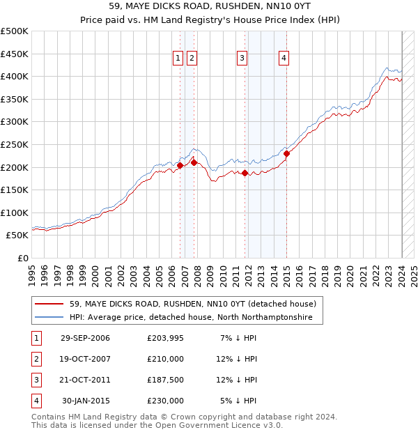 59, MAYE DICKS ROAD, RUSHDEN, NN10 0YT: Price paid vs HM Land Registry's House Price Index