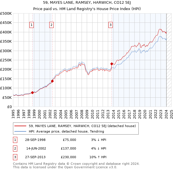 59, MAYES LANE, RAMSEY, HARWICH, CO12 5EJ: Price paid vs HM Land Registry's House Price Index