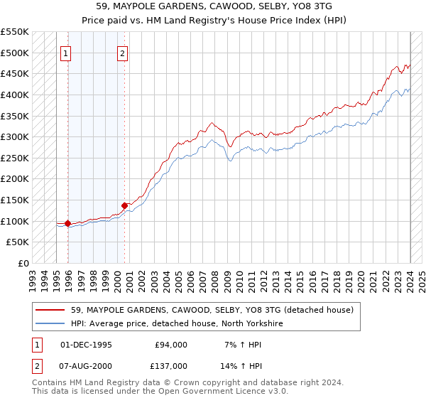 59, MAYPOLE GARDENS, CAWOOD, SELBY, YO8 3TG: Price paid vs HM Land Registry's House Price Index