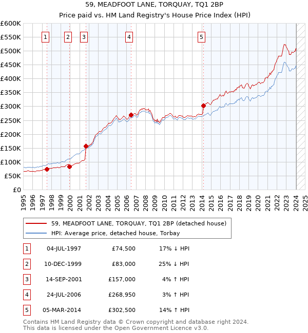 59, MEADFOOT LANE, TORQUAY, TQ1 2BP: Price paid vs HM Land Registry's House Price Index