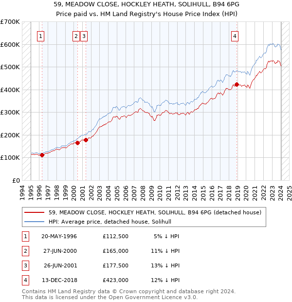 59, MEADOW CLOSE, HOCKLEY HEATH, SOLIHULL, B94 6PG: Price paid vs HM Land Registry's House Price Index