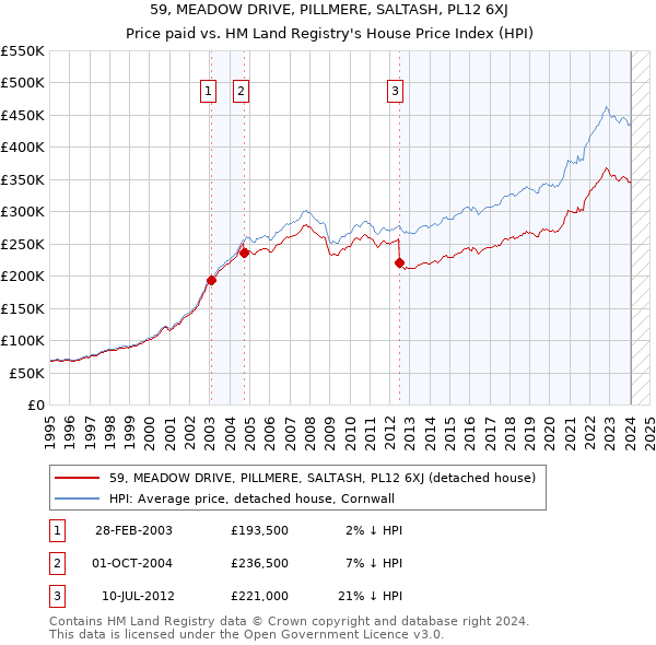 59, MEADOW DRIVE, PILLMERE, SALTASH, PL12 6XJ: Price paid vs HM Land Registry's House Price Index