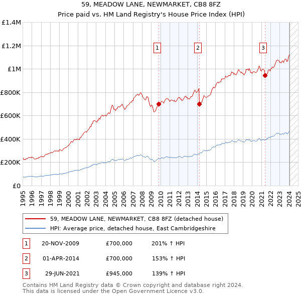 59, MEADOW LANE, NEWMARKET, CB8 8FZ: Price paid vs HM Land Registry's House Price Index