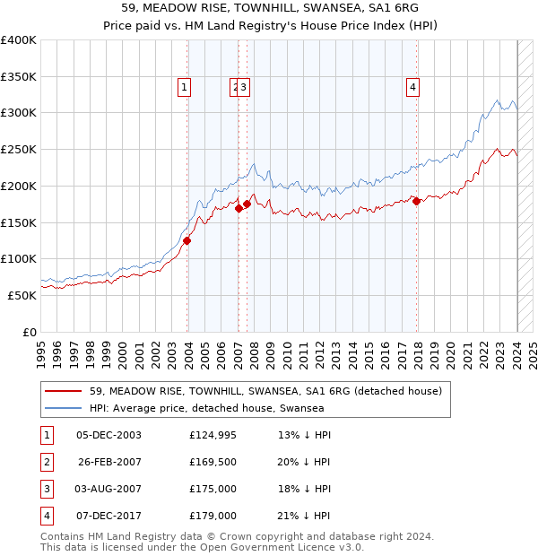 59, MEADOW RISE, TOWNHILL, SWANSEA, SA1 6RG: Price paid vs HM Land Registry's House Price Index