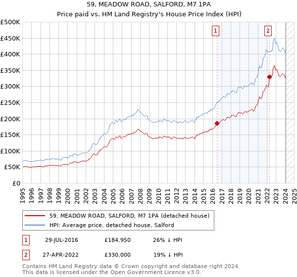 59, MEADOW ROAD, SALFORD, M7 1PA: Price paid vs HM Land Registry's House Price Index