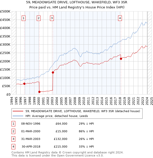 59, MEADOWGATE DRIVE, LOFTHOUSE, WAKEFIELD, WF3 3SR: Price paid vs HM Land Registry's House Price Index