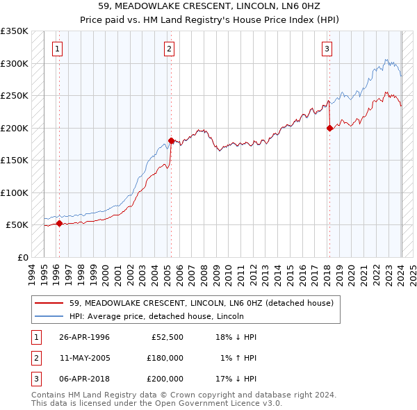 59, MEADOWLAKE CRESCENT, LINCOLN, LN6 0HZ: Price paid vs HM Land Registry's House Price Index
