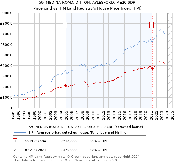 59, MEDINA ROAD, DITTON, AYLESFORD, ME20 6DR: Price paid vs HM Land Registry's House Price Index