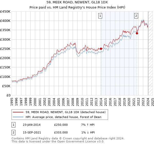 59, MEEK ROAD, NEWENT, GL18 1DX: Price paid vs HM Land Registry's House Price Index