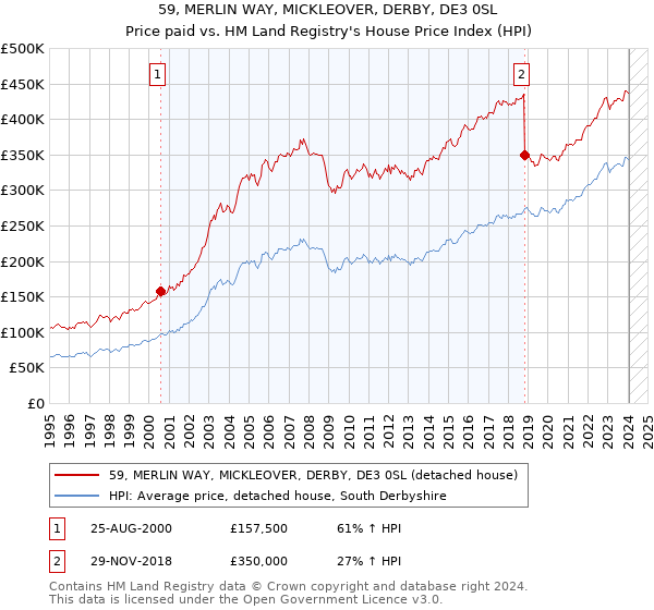 59, MERLIN WAY, MICKLEOVER, DERBY, DE3 0SL: Price paid vs HM Land Registry's House Price Index