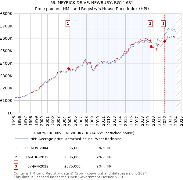 59, MEYRICK DRIVE, NEWBURY, RG14 6SY: Price paid vs HM Land Registry's House Price Index