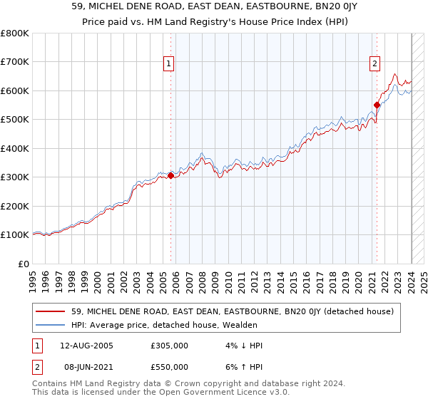 59, MICHEL DENE ROAD, EAST DEAN, EASTBOURNE, BN20 0JY: Price paid vs HM Land Registry's House Price Index