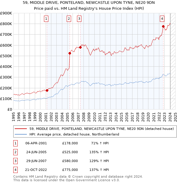 59, MIDDLE DRIVE, PONTELAND, NEWCASTLE UPON TYNE, NE20 9DN: Price paid vs HM Land Registry's House Price Index
