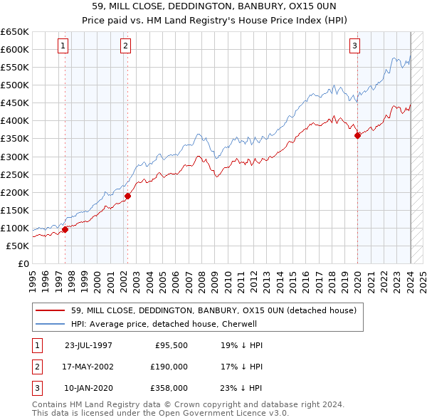 59, MILL CLOSE, DEDDINGTON, BANBURY, OX15 0UN: Price paid vs HM Land Registry's House Price Index
