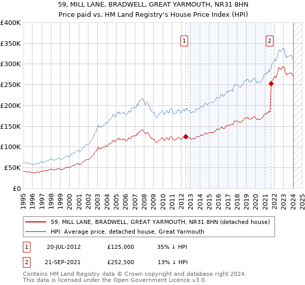 59, MILL LANE, BRADWELL, GREAT YARMOUTH, NR31 8HN: Price paid vs HM Land Registry's House Price Index