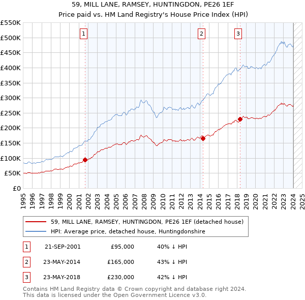 59, MILL LANE, RAMSEY, HUNTINGDON, PE26 1EF: Price paid vs HM Land Registry's House Price Index