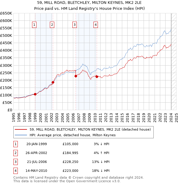 59, MILL ROAD, BLETCHLEY, MILTON KEYNES, MK2 2LE: Price paid vs HM Land Registry's House Price Index