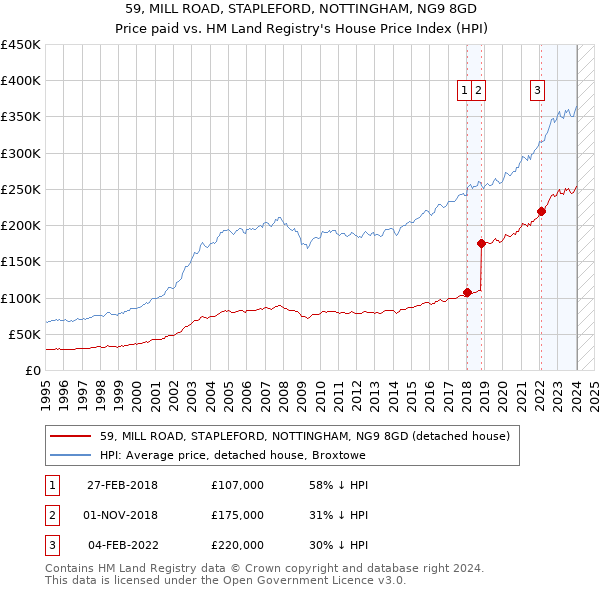 59, MILL ROAD, STAPLEFORD, NOTTINGHAM, NG9 8GD: Price paid vs HM Land Registry's House Price Index