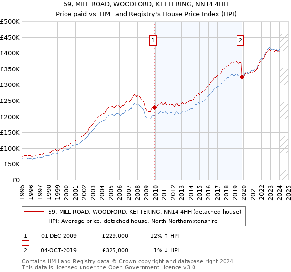 59, MILL ROAD, WOODFORD, KETTERING, NN14 4HH: Price paid vs HM Land Registry's House Price Index