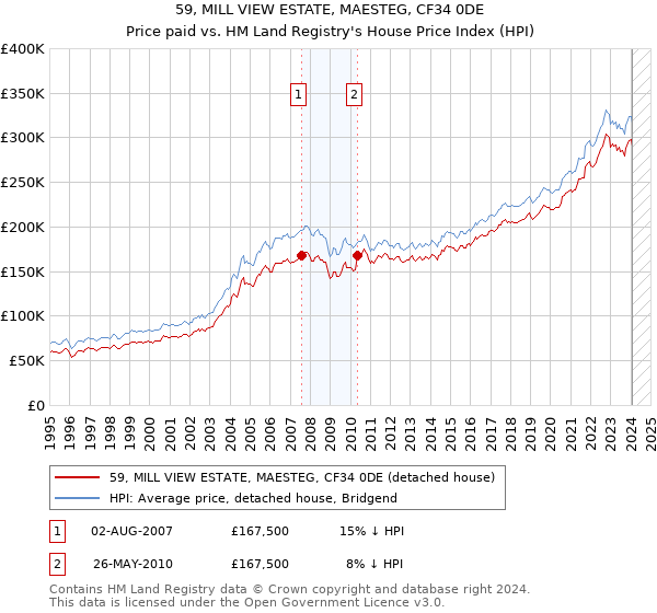 59, MILL VIEW ESTATE, MAESTEG, CF34 0DE: Price paid vs HM Land Registry's House Price Index