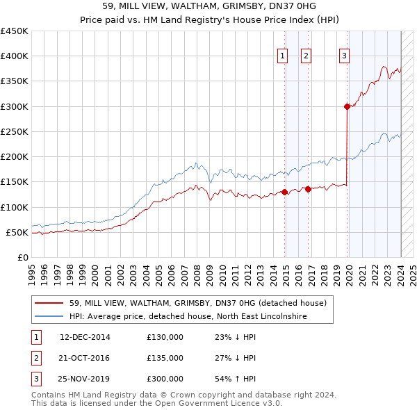 59, MILL VIEW, WALTHAM, GRIMSBY, DN37 0HG: Price paid vs HM Land Registry's House Price Index