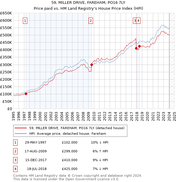 59, MILLER DRIVE, FAREHAM, PO16 7LY: Price paid vs HM Land Registry's House Price Index