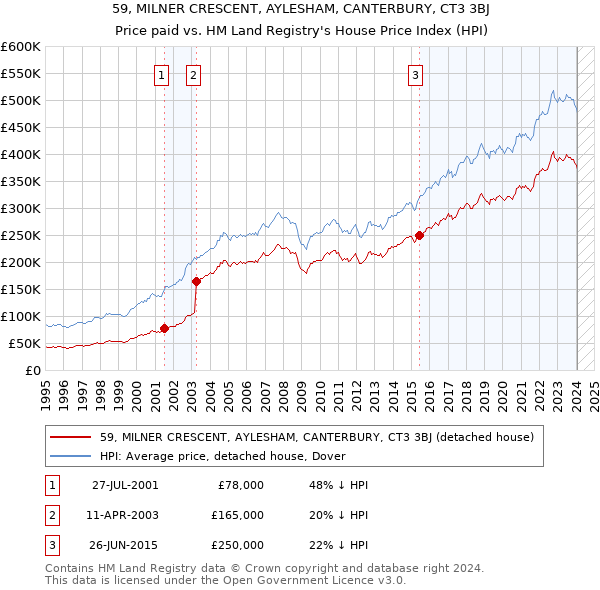 59, MILNER CRESCENT, AYLESHAM, CANTERBURY, CT3 3BJ: Price paid vs HM Land Registry's House Price Index