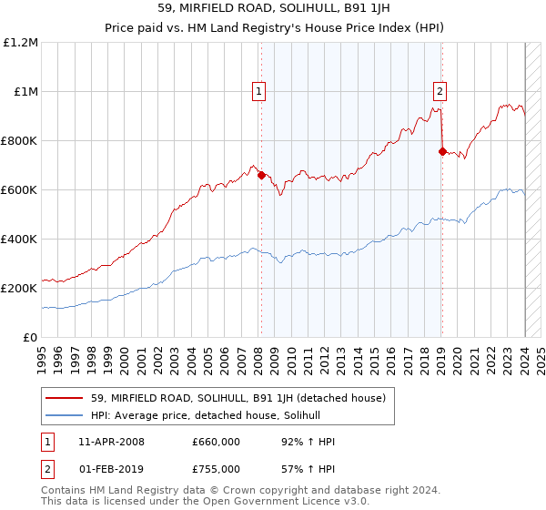 59, MIRFIELD ROAD, SOLIHULL, B91 1JH: Price paid vs HM Land Registry's House Price Index