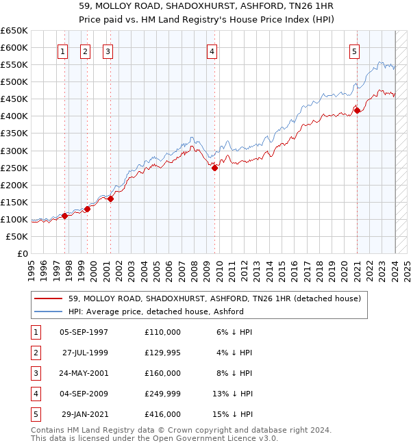 59, MOLLOY ROAD, SHADOXHURST, ASHFORD, TN26 1HR: Price paid vs HM Land Registry's House Price Index